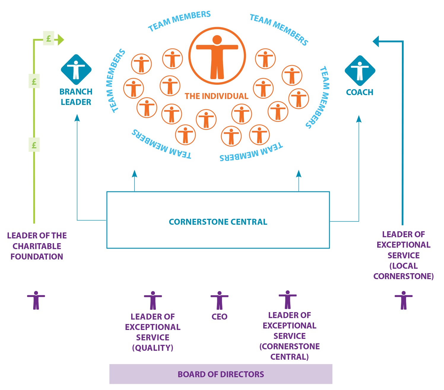 cornerstone-chart Cornerstone Strategic Plan for 2017-2020