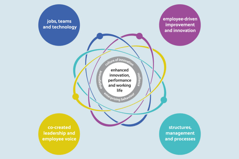 EUWIN - Workplace Innovation