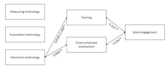 Figure 1. Linear regressions between technology types, training and direct employee involvement, and work engagement